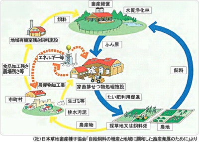 資源リサイクル畜産環境整備事業