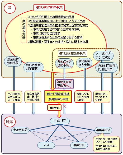 農地中間管理機構に関係する各種事業の動き