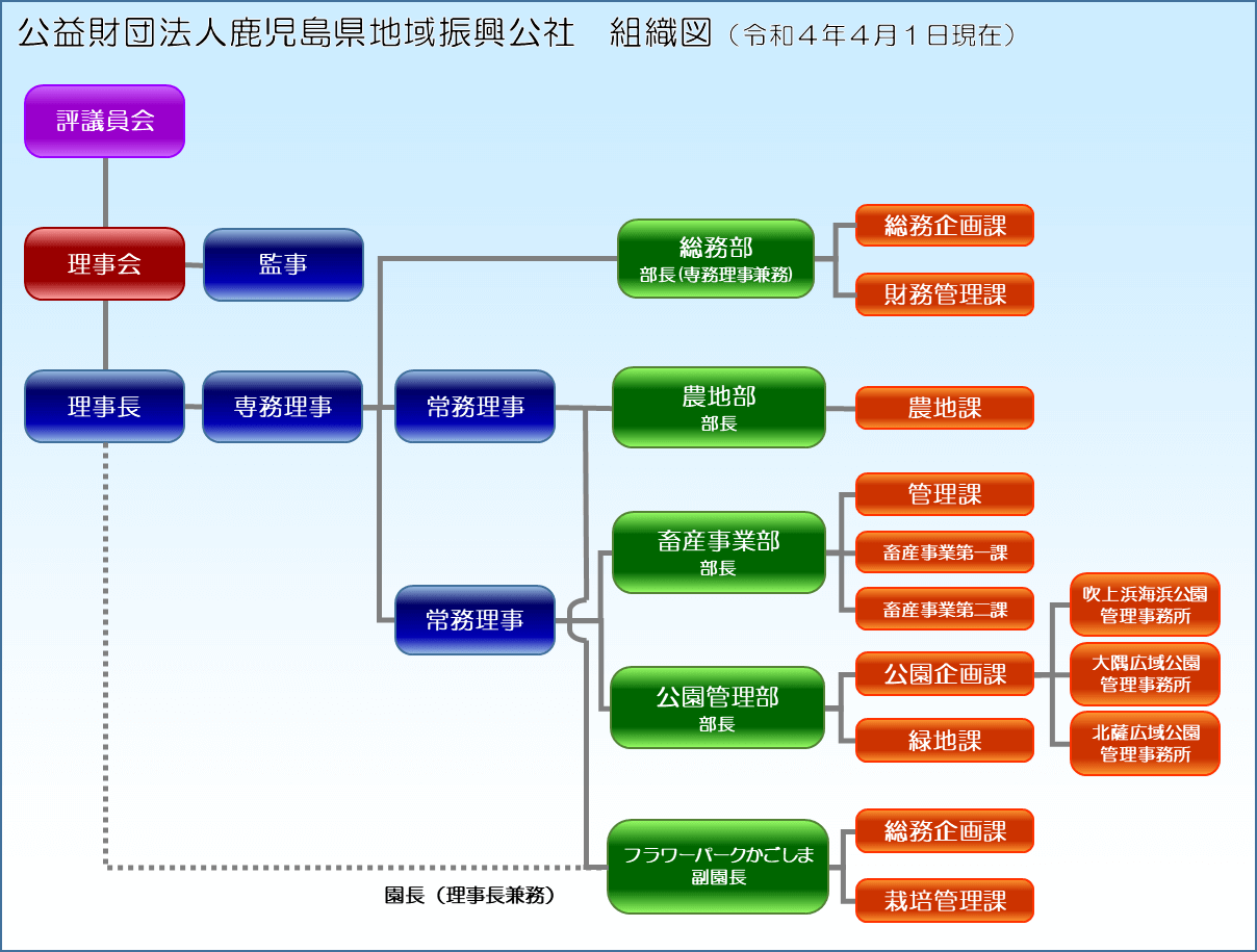 組織図